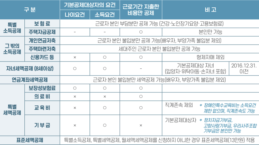 해외주식 양도소득과 연말정산 기본공제 소득요건 중에서 기본공제대상자의 요건